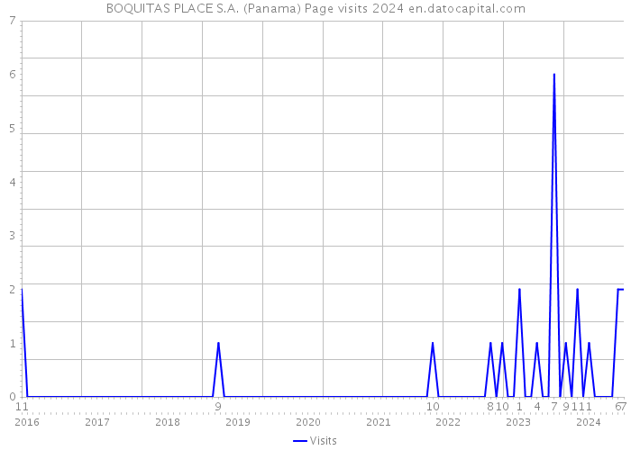 BOQUITAS PLACE S.A. (Panama) Page visits 2024 