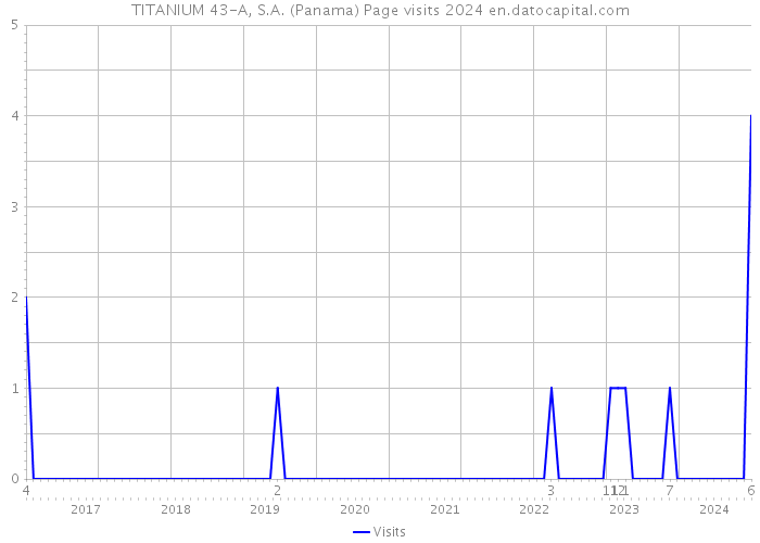 TITANIUM 43-A, S.A. (Panama) Page visits 2024 