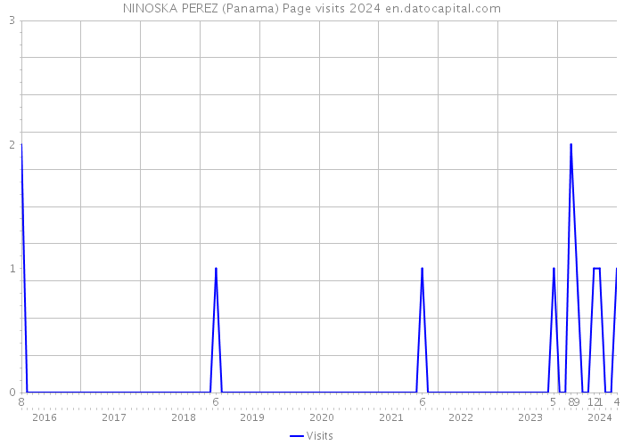NINOSKA PEREZ (Panama) Page visits 2024 