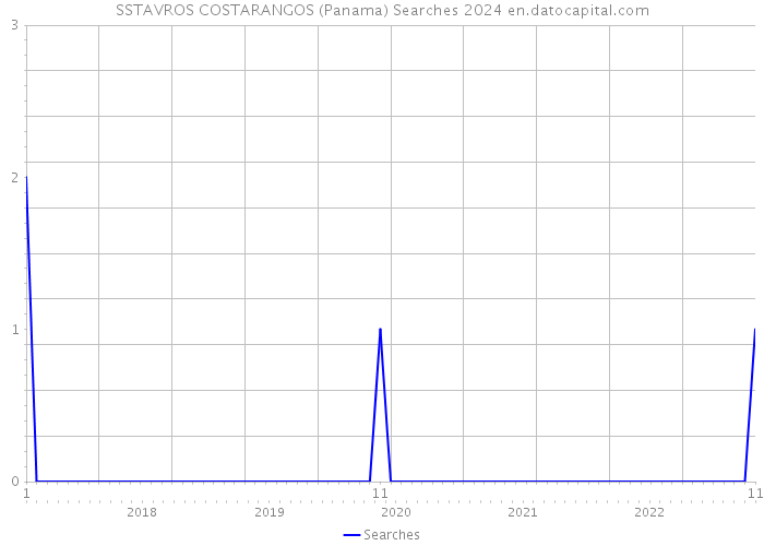 SSTAVROS COSTARANGOS (Panama) Searches 2024 