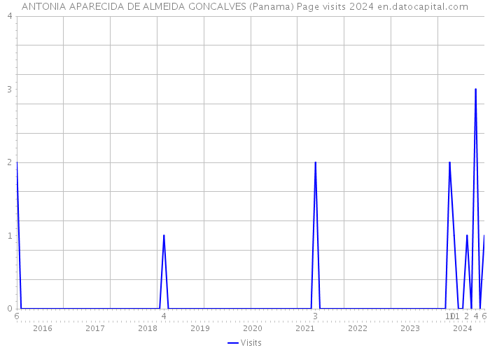 ANTONIA APARECIDA DE ALMEIDA GONCALVES (Panama) Page visits 2024 