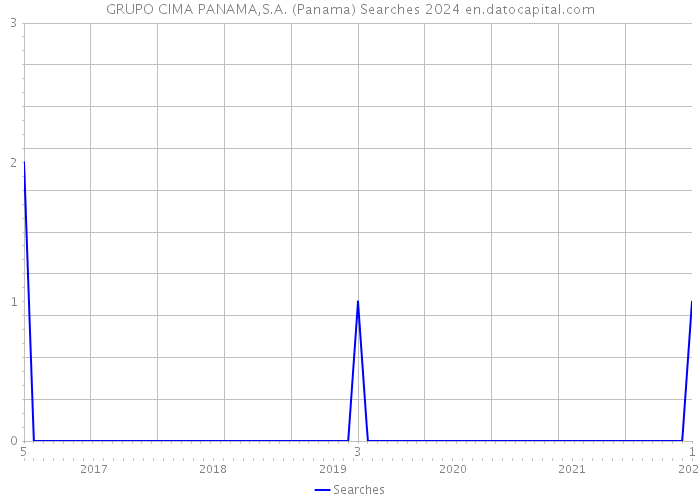 GRUPO CIMA PANAMA,S.A. (Panama) Searches 2024 