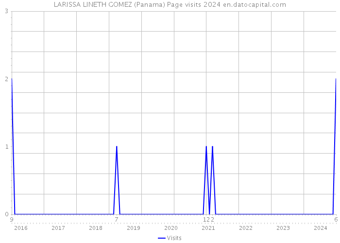 LARISSA LINETH GOMEZ (Panama) Page visits 2024 