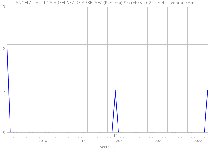 ANGELA PATRICIA ARBELAEZ DE ARBELAEZ (Panama) Searches 2024 
