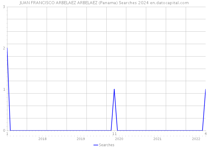 JUAN FRANCISCO ARBELAEZ ARBELAEZ (Panama) Searches 2024 