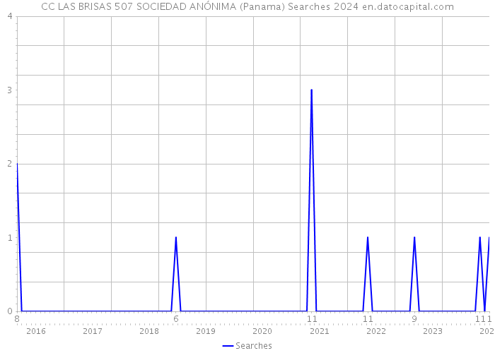 CC LAS BRISAS 507 SOCIEDAD ANÓNIMA (Panama) Searches 2024 