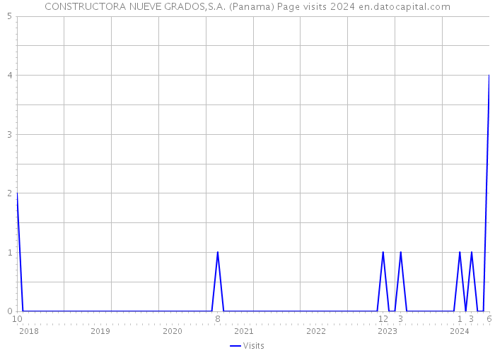 CONSTRUCTORA NUEVE GRADOS,S.A. (Panama) Page visits 2024 