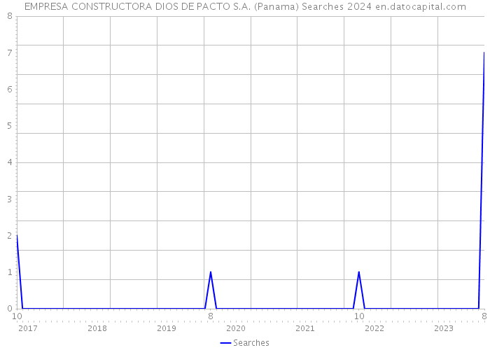 EMPRESA CONSTRUCTORA DIOS DE PACTO S.A. (Panama) Searches 2024 