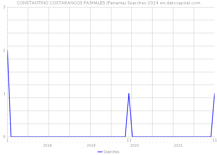 CONSTANTINO COSTARANGOS PASHALES (Panama) Searches 2024 