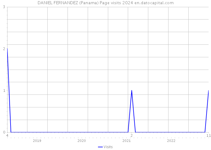 DANIEL FERNANDEZ (Panama) Page visits 2024 