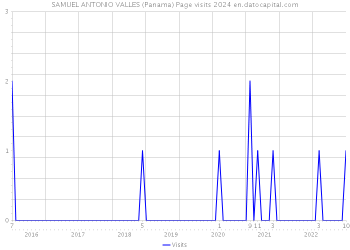 SAMUEL ANTONIO VALLES (Panama) Page visits 2024 