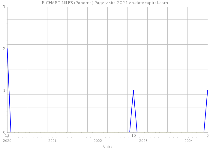 RICHARD NILES (Panama) Page visits 2024 