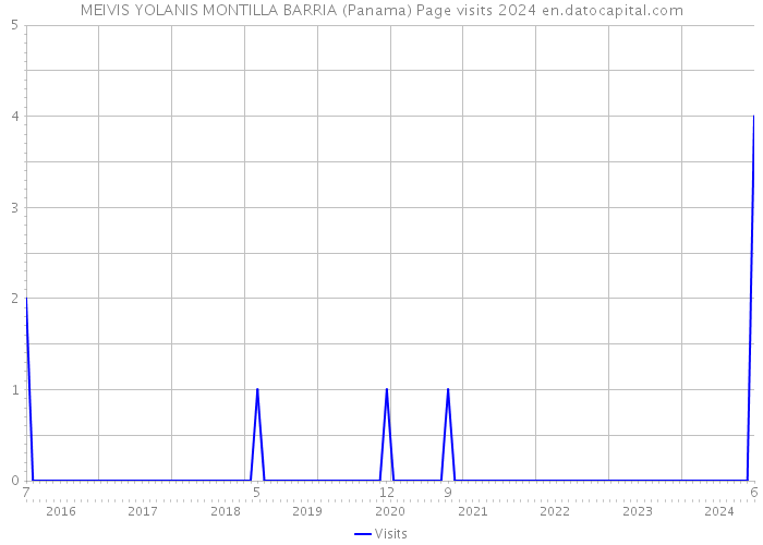 MEIVIS YOLANIS MONTILLA BARRIA (Panama) Page visits 2024 