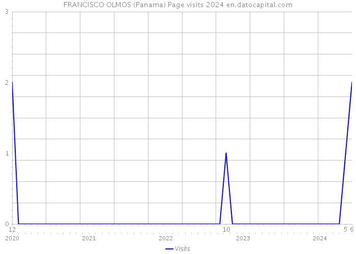 FRANCISCO OLMOS (Panama) Page visits 2024 