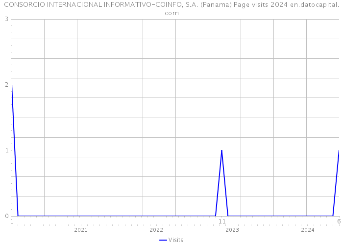 CONSORCIO INTERNACIONAL INFORMATIVO-COINFO, S.A. (Panama) Page visits 2024 