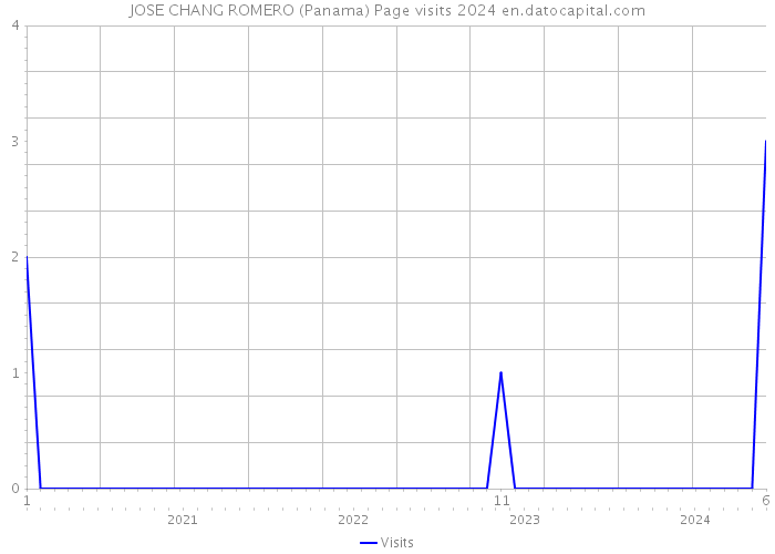 JOSE CHANG ROMERO (Panama) Page visits 2024 