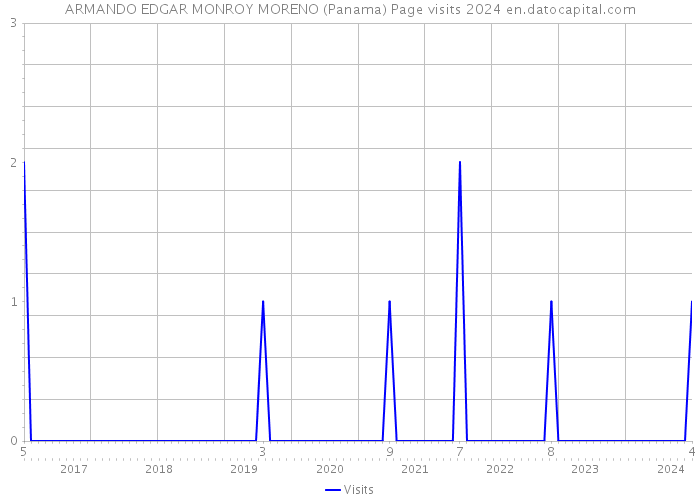 ARMANDO EDGAR MONROY MORENO (Panama) Page visits 2024 