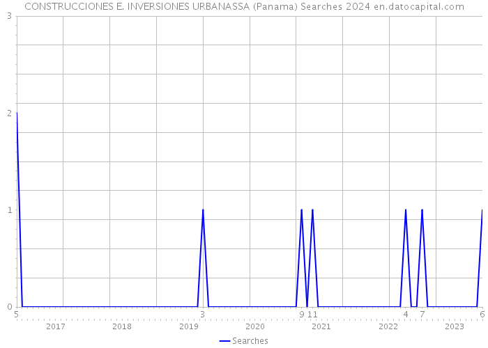 CONSTRUCCIONES E. INVERSIONES URBANASSA (Panama) Searches 2024 