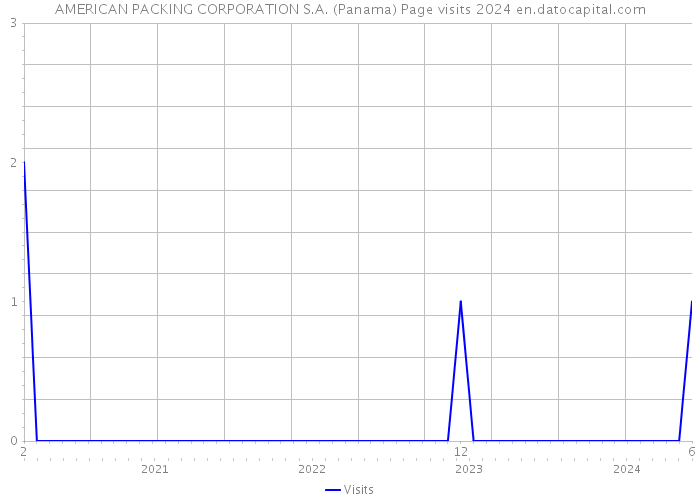 AMERICAN PACKING CORPORATION S.A. (Panama) Page visits 2024 