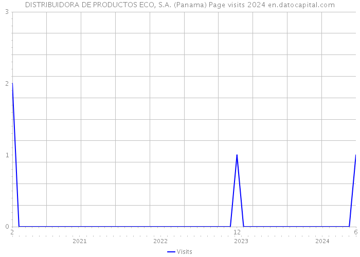 DISTRIBUIDORA DE PRODUCTOS ECO, S.A. (Panama) Page visits 2024 