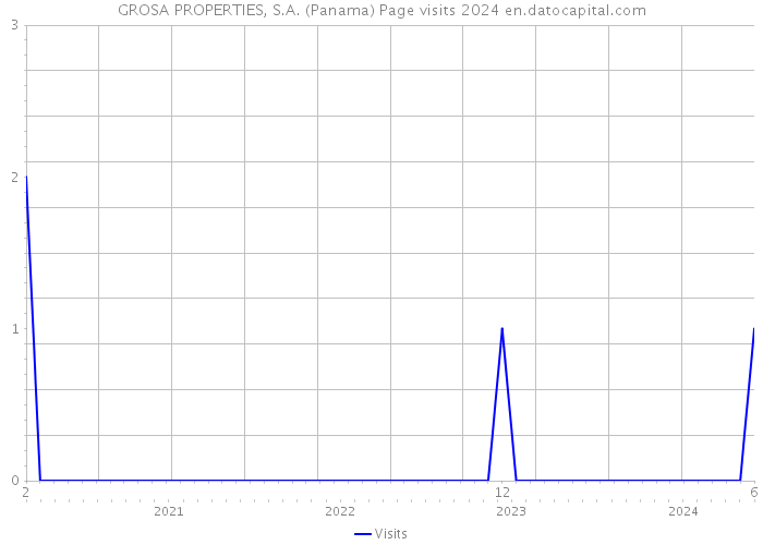 GROSA PROPERTIES, S.A. (Panama) Page visits 2024 