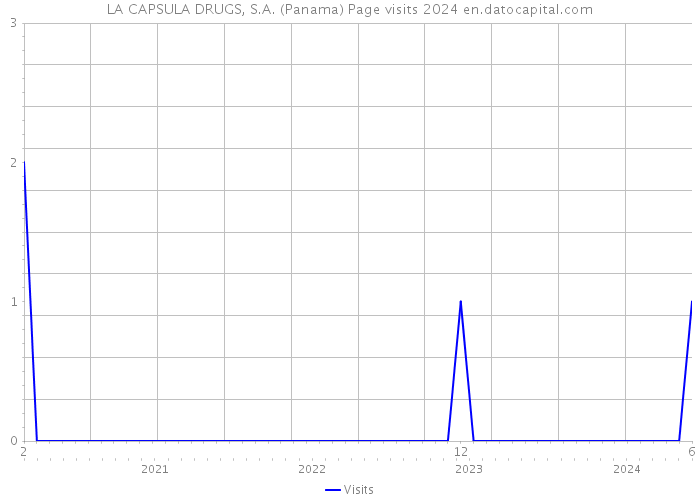 LA CAPSULA DRUGS, S.A. (Panama) Page visits 2024 