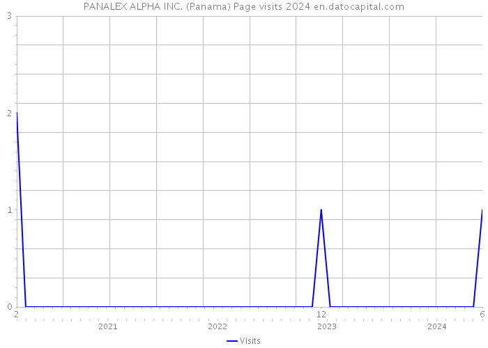 PANALEX ALPHA INC. (Panama) Page visits 2024 
