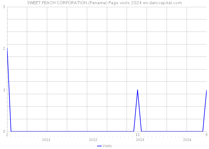 SWEET PEACH CORPORATION (Panama) Page visits 2024 