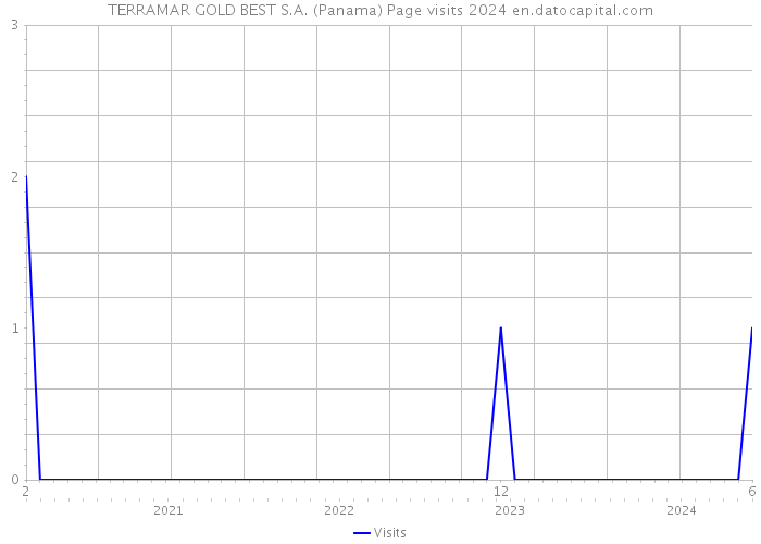 TERRAMAR GOLD BEST S.A. (Panama) Page visits 2024 