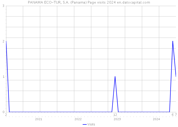 PANAMA ECO-TUR, S.A. (Panama) Page visits 2024 