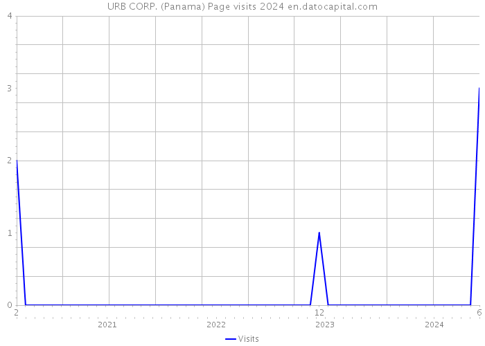 URB CORP. (Panama) Page visits 2024 