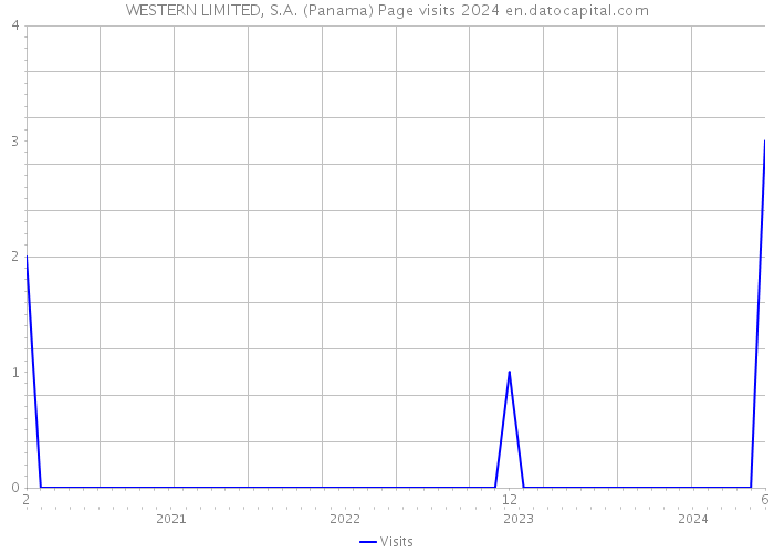 WESTERN LIMITED, S.A. (Panama) Page visits 2024 