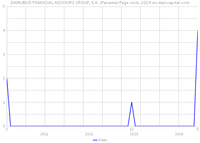 DAMUBIUS FINANCIAL ADVISORS GROUP, S.A. (Panama) Page visits 2024 