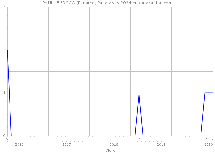 PAUL LE BROCO (Panama) Page visits 2024 