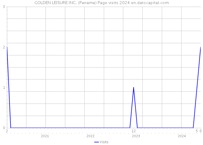 GOLDEN LEISURE INC. (Panama) Page visits 2024 