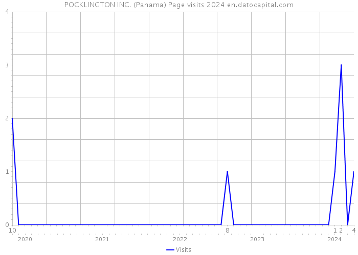 POCKLINGTON INC. (Panama) Page visits 2024 