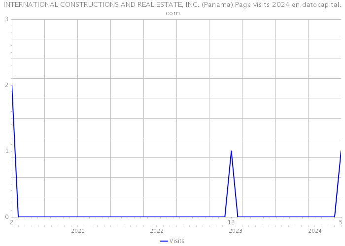 INTERNATIONAL CONSTRUCTIONS AND REAL ESTATE, INC. (Panama) Page visits 2024 