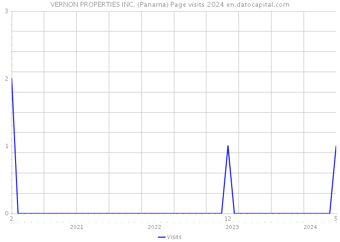 VERNON PROPERTIES INC. (Panama) Page visits 2024 