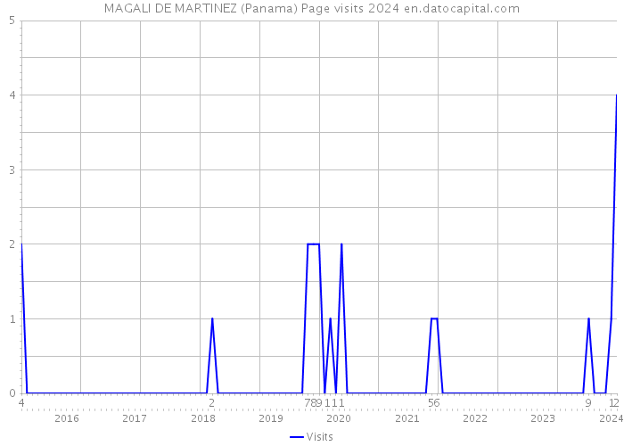 MAGALI DE MARTINEZ (Panama) Page visits 2024 