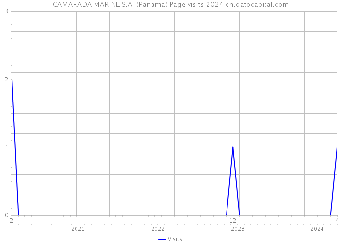 CAMARADA MARINE S.A. (Panama) Page visits 2024 
