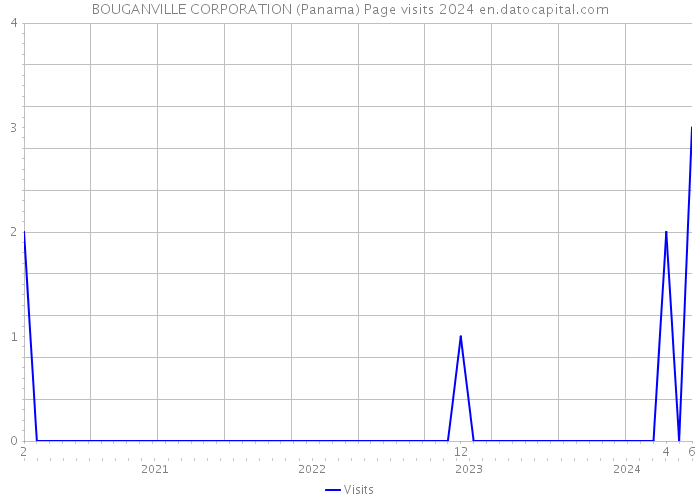 BOUGANVILLE CORPORATION (Panama) Page visits 2024 