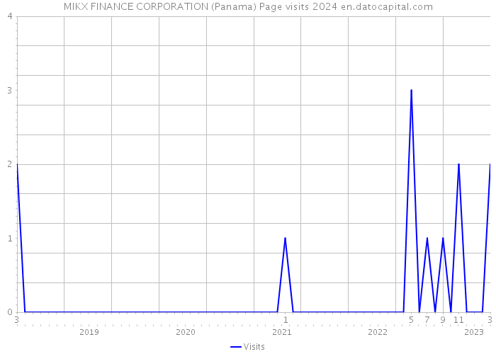 MIKX FINANCE CORPORATION (Panama) Page visits 2024 