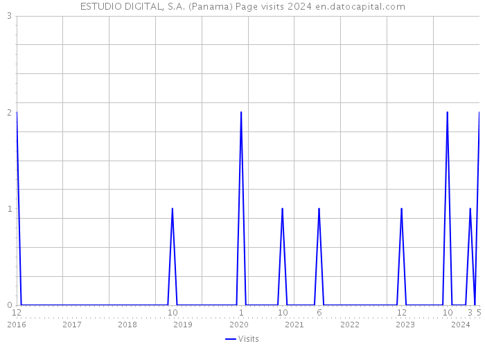 ESTUDIO DIGITAL, S.A. (Panama) Page visits 2024 