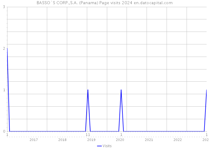 BASSO`S CORP.,S.A. (Panama) Page visits 2024 