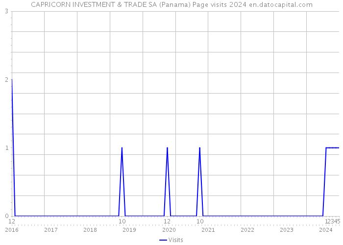CAPRICORN INVESTMENT & TRADE SA (Panama) Page visits 2024 