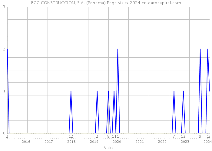 FCC CONSTRUCCION, S.A. (Panama) Page visits 2024 