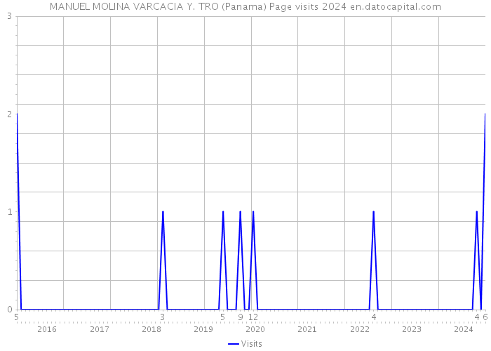 MANUEL MOLINA VARCACIA Y. TRO (Panama) Page visits 2024 