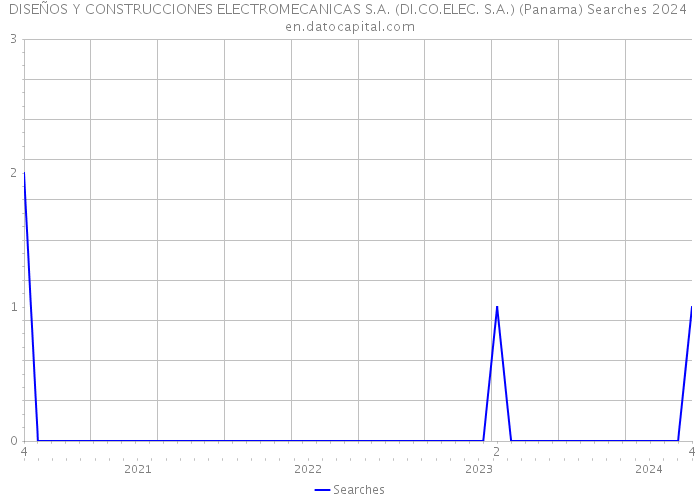 DISEÑOS Y CONSTRUCCIONES ELECTROMECANICAS S.A. (DI.CO.ELEC. S.A.) (Panama) Searches 2024 