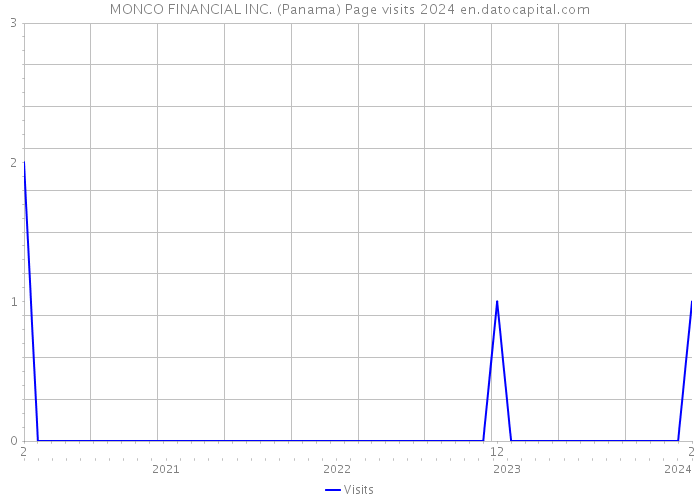 MONCO FINANCIAL INC. (Panama) Page visits 2024 