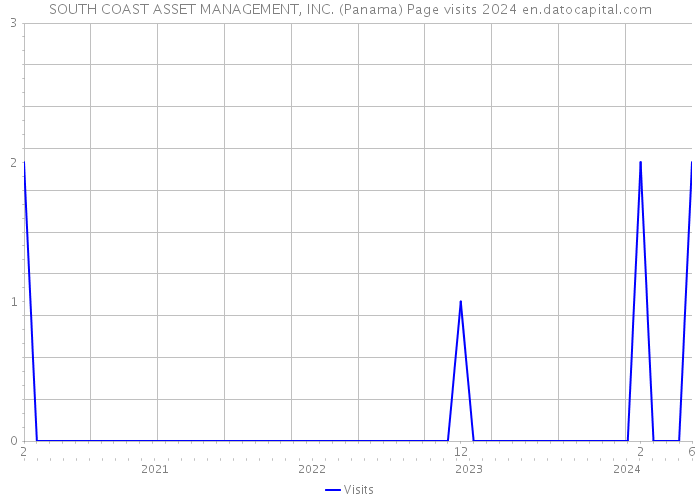 SOUTH COAST ASSET MANAGEMENT, INC. (Panama) Page visits 2024 